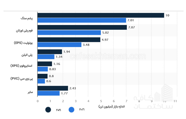 بازار مصالح عایق تا 2021