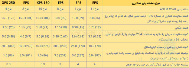 جدول-مقایسه-عایق-ای-پی-اس-و-ایکس-پی-اس