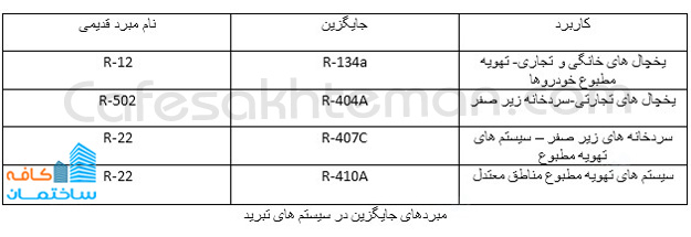 مبردهای جایگزین