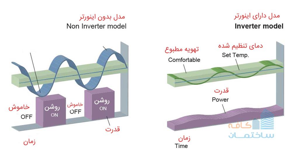 مقایسه بین مدل کولر گازی دارای اینورتر و بدون اینورتر 