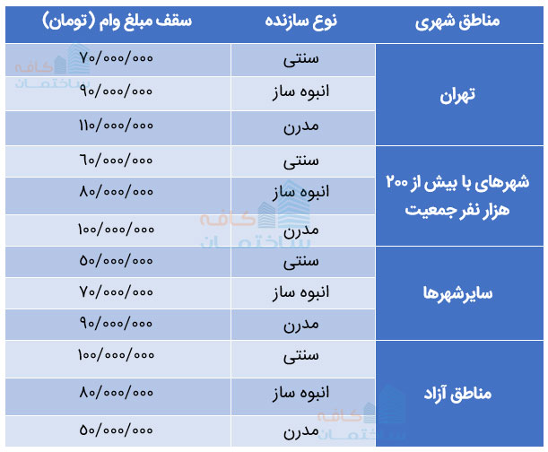 انواع وام ساخت مسکن