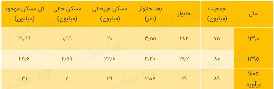 پیش بینی جمعیت ایران و خانه های خالی سال 1405