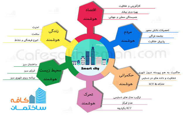 اجزای مولفه های شهر هوشمند