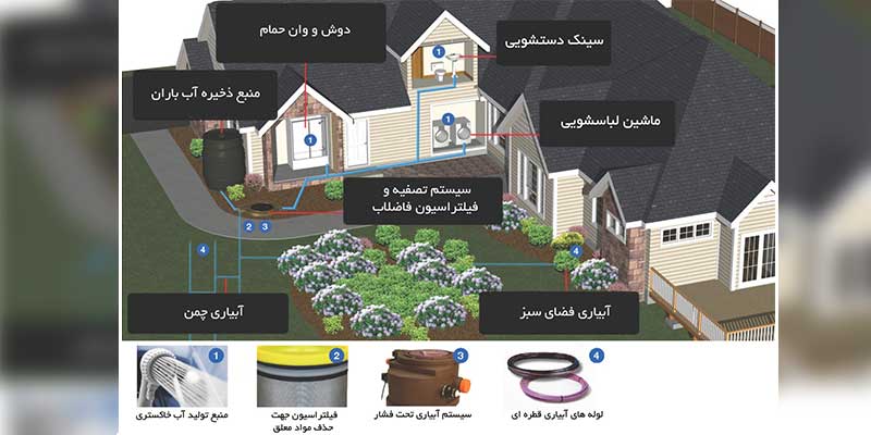 سیستم تصفیه فاضلاب خاکستری